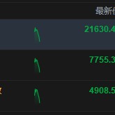 恒生科技指数跌幅扩大至9% 恒生指数跌超6%