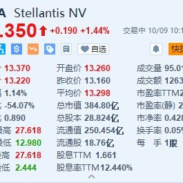 Stellantis涨超1.4% 出售Comau多数股权或获意大利放行