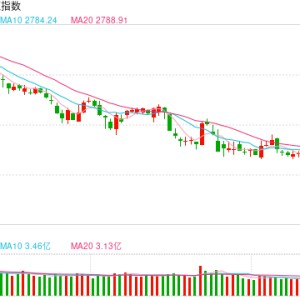 金鹰基金：政策面持续加力 A股强势重回三千点