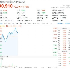 叠叠高！政策利好+事件催化，信创ETF基金（562030）盘中涨近3%，机构：板块有望迎来业绩+估值双重提升