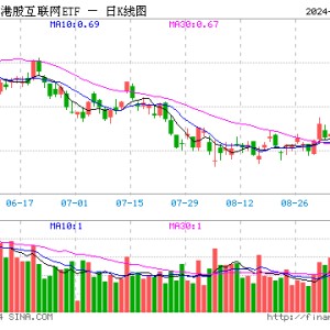 隔夜中概爆发，港股跳空续升，港股互联网ETF（513770）早盘涨逾3%，机构：本轮互联网等成长风格或继续跑赢