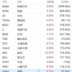 纳斯达克中国金龙指数大涨4%