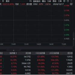 金融科技全线走强！金融科技ETF（159851）放量冲高逾4%，长亮科技逼近涨停，润和软件涨超12%