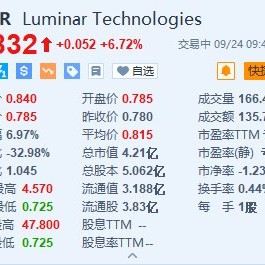 Luminar涨超6.7% 公司今年已裁员约30%