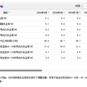 国家统计局发布9月份分年龄组失业率数据