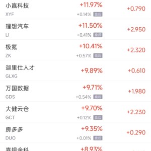 周二热门中概股多数上涨，纳斯达克中国金龙指数(HXC)收高5.48%