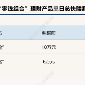 下调单日快赎额度、关闭智能转入转出⋯⋯年内已有多家银行收紧"零钱组合"业务