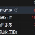 港股石油股多数走强 中国油气控股涨超6%