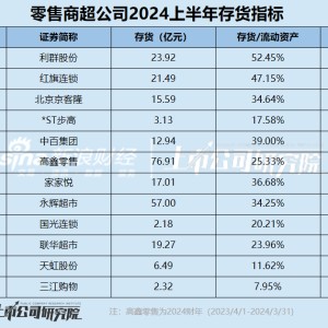 零售商超江湖|半数公司存货周转天数50天以上 利群股份、红旗连锁超百天流动性难言乐观