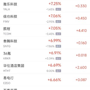 周三热门中概股普涨 纳斯达克中国金龙指数(HXC)收高4.93%