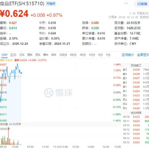 白酒、大众品齐发力，食品ETF（515710）盘中上探1.46%！主力资金持续加码