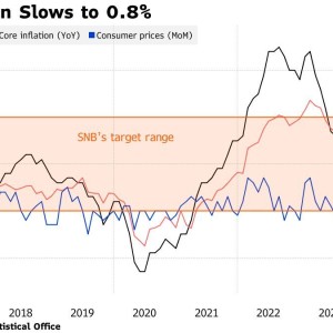 瑞士9月通胀率降至三年来新低 瑞士央行有望进一步降息