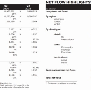 贝莱德Q3财报超预期，管理资产飙升至11.5万亿美元，股价创历史新高 | 财报见闻