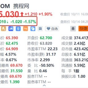 携程盘前跌超1.5% 国庆假期国内机酒延续量增价跌趋势