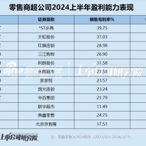 零售商超江湖|多数公司净利率均低于5%、毛利率下滑 *ST步高毛利率最高但净利率为负且行业垫底