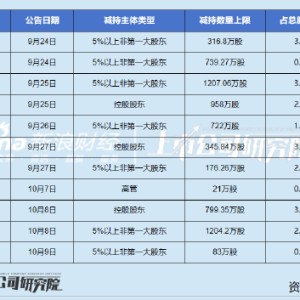 竞争加剧、业绩颓靡、增长预期转弱 华熙生物第二大股东抛减持计划