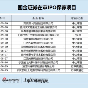 国金证券保荐多家IPO“钉子户”闯关  科创板在审项目全军覆没