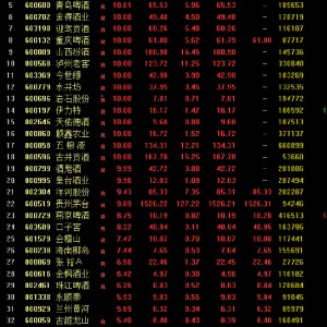 白酒板块走强 老白干酒、五粮液等20股涨停