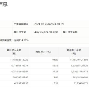 银之杰跌停，双成药业“天地板”，高位股跳水前机构早跑了