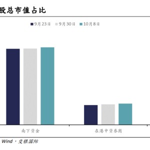 港股市场波动加剧！机构称金融和可选消费或成下一步关注焦点