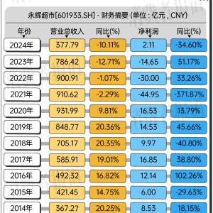 谁在逛永辉超市？年轻一代更青睐新零售