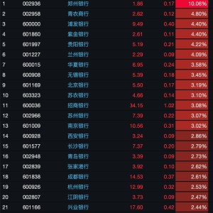 银行股连涨两日！金融监管新政密集来袭 市场信心飙升