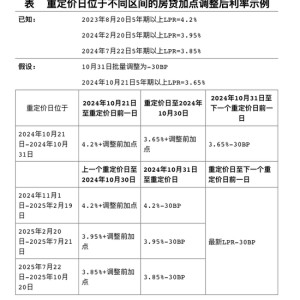 存量房贷利率调整迎重大进展！10月31日前批量调整 12日前主要商业银行将出细则