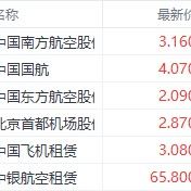 “十一”黄金周出行潮提振航空股 三大航司集体涨超9%