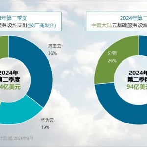 Canalys：2024 年 Q2 中国大陆云服务支出增长 8%，阿里云、华为云、腾讯云份额前三