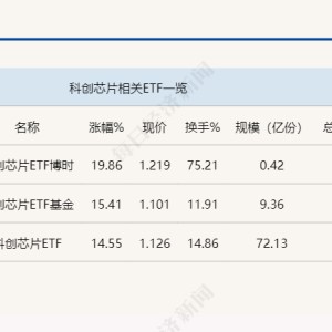 行业ETF风向标丨近200只ETF涨幅达10%，科创芯片ETF半日成交约12亿元