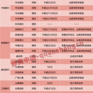 回购增持贷背后，银行“暗战”已打响！谁的“果实”最丰厚？（附表）