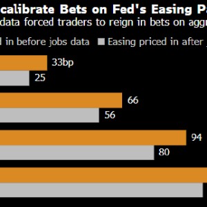 非农表现惊艳 交易员对美联储11月降息幅度的预期跌破25个基点