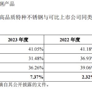 上大股份IPO：研发费用率明显偏低 净利润暴涨却与经营净现金流背离