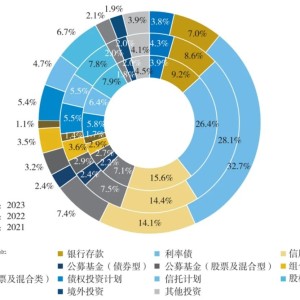 近30万亿险资如何配置？约三分之一投向利率债