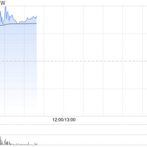 百融云-W早盘涨超11% 股份购回计划规模扩大至最高3.75亿港元