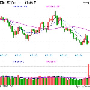 一箭八星，成功海射！国防军工板块热度飙升，国防军工ETF（512810）单日获超3000万元净申购！