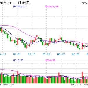 地产ETF（159707）盘中涨超5%逼近前高，万科保利拉升7%！中银：地产拐点已至