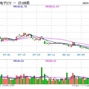 半导体“风向标”打响发令枪！北方华创涨超3%，电子ETF（515260）盘中上探2.43%