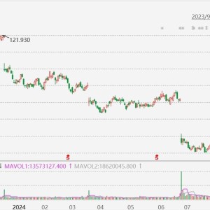 美股异动丨耐克跌超8%，Q1收入同比下降10%