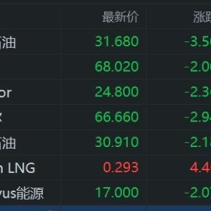 国际油价下挫 石油股盘前普跌 英国石油、壳牌跌超3%