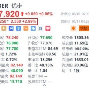 优步盘前涨近3% 美银指其有望从自动驾驶汽车市场的竞争中受益