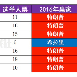 最新民调：特朗普、哈里斯在7大战场州打得难解难分