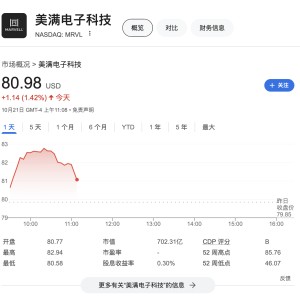 AI需求异常火爆！Marvell明年起全线涨价 股价一度涨3.8%