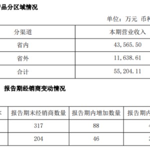 金种子酒扭亏背后：靠低端打“江山”