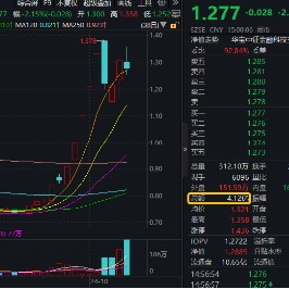 午后骤变！宇信科技炸板，金融科技ETF（159851）翻绿跌逾2%量能新高！机构：金融IT仍有望引领反攻