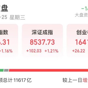 时隔140多天，两市成交额破1万亿！沪指2900点得而复失，这些板块掀涨停潮