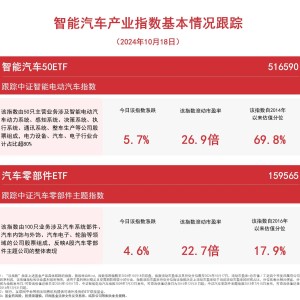 汽车板块上扬，智能汽车50ETF（516590）、汽车零部件ETF（159565）等产品布局板块龙头