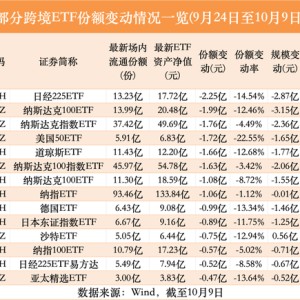 部分跨境ETF，赎回加大