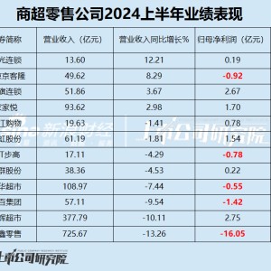 零售商超江湖|2/3公司收入下滑高鑫零售、永辉超市、中百集团居前 2024财年高鑫零售归母净利润大减1572.48%