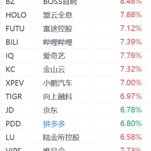 房多多盘前大涨25%，贝壳大涨近12%，政治局会议称要促进房地产市场止跌回稳